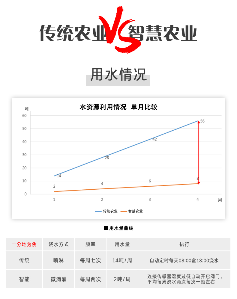 傳統(tǒng)農業(yè)與智慧的農業(yè)對比