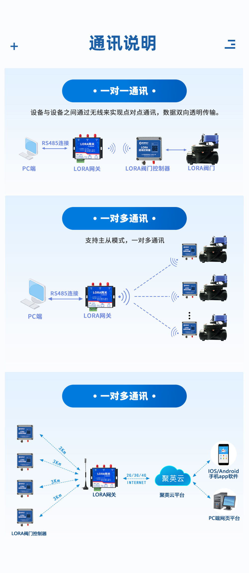7.2V|DN80電動蝶閥通訊說明