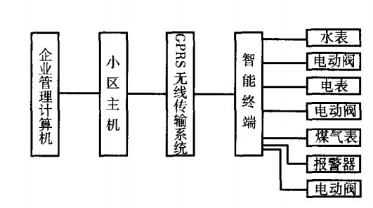 水、電、燃氣三表GPRS遠程抄表系統(tǒng)框圖
