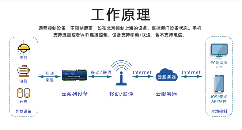 云平臺 GPRS-323232-MT 遠(yuǎn)程數(shù)采控制器 工作模式