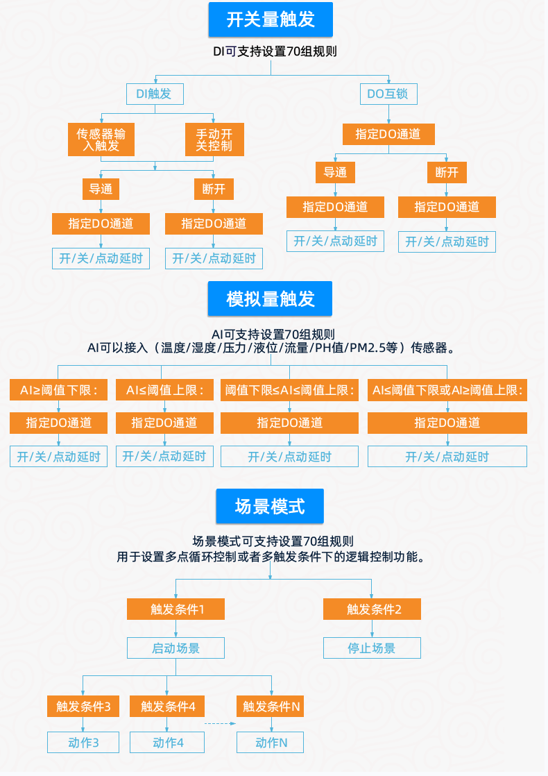 云平臺 GPRS-323232-MT 遠(yuǎn)程數(shù)采控制器 智能自控版特點(diǎn)