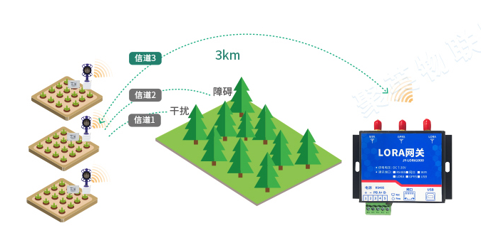 智能恒壓灌溉系統無線通訊