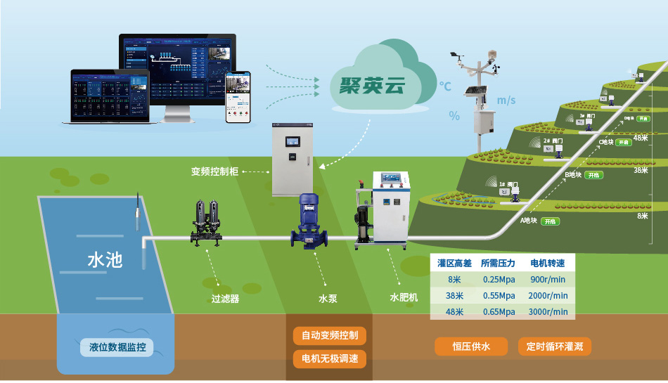 聚英智能恒壓灌溉系統模擬圖