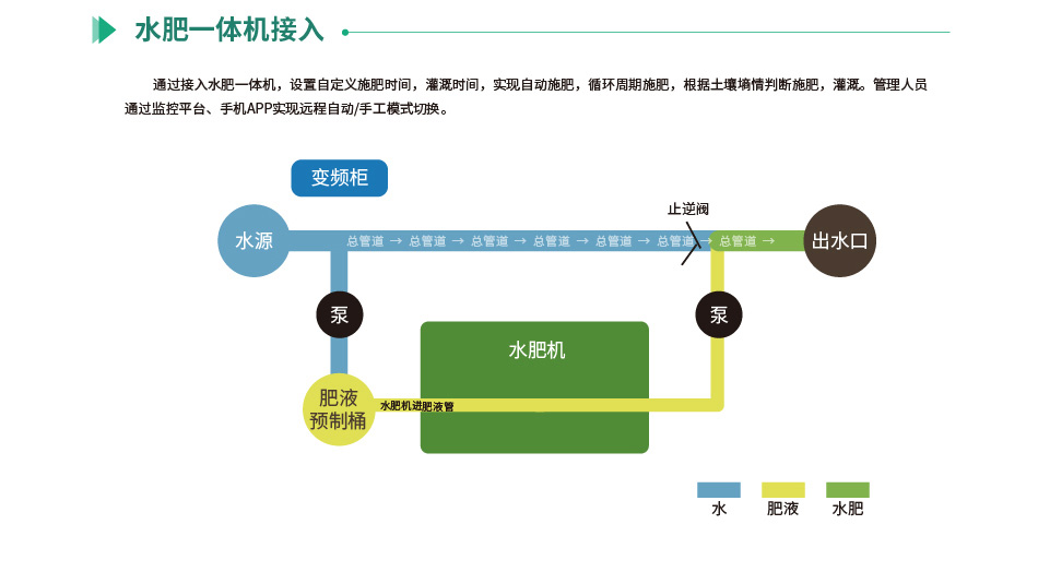 聚英智能恒壓灌溉系統水肥一體機接入