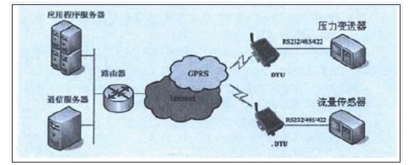 GPRS DTU在燃氣管網(wǎng)遠程監(jiān)控系統(tǒng)結(jié)構(gòu)圖