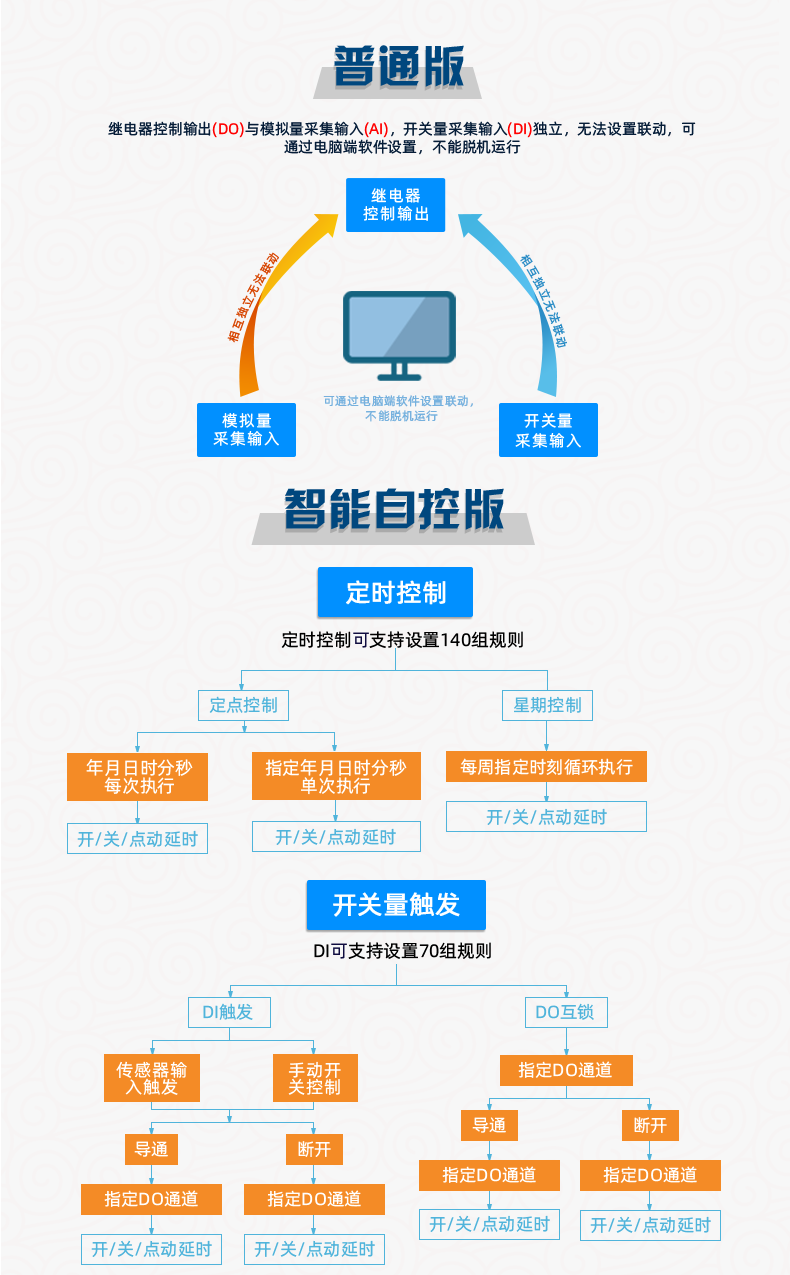 云平臺 DAM1616D-MT 網(wǎng)絡版 遠程智能控制器版本說明