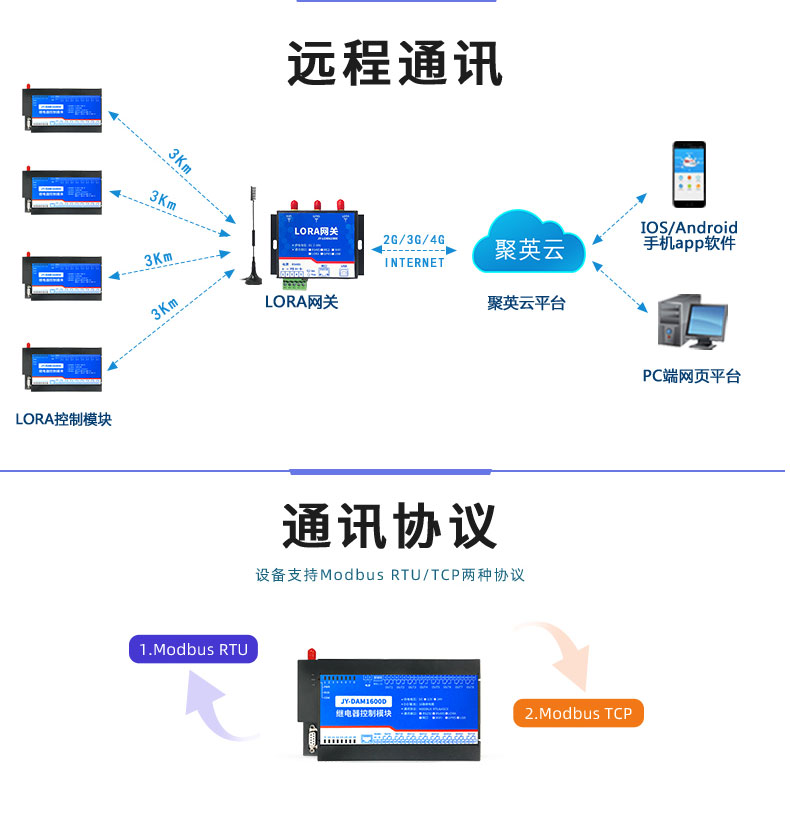 LoRa1600D LoRa無線控制模塊遠程通訊