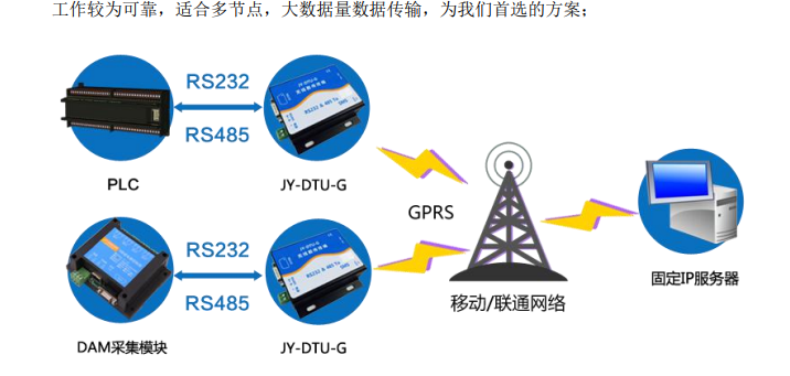 DTU-G工業(yè)級無線數據終端部署方案