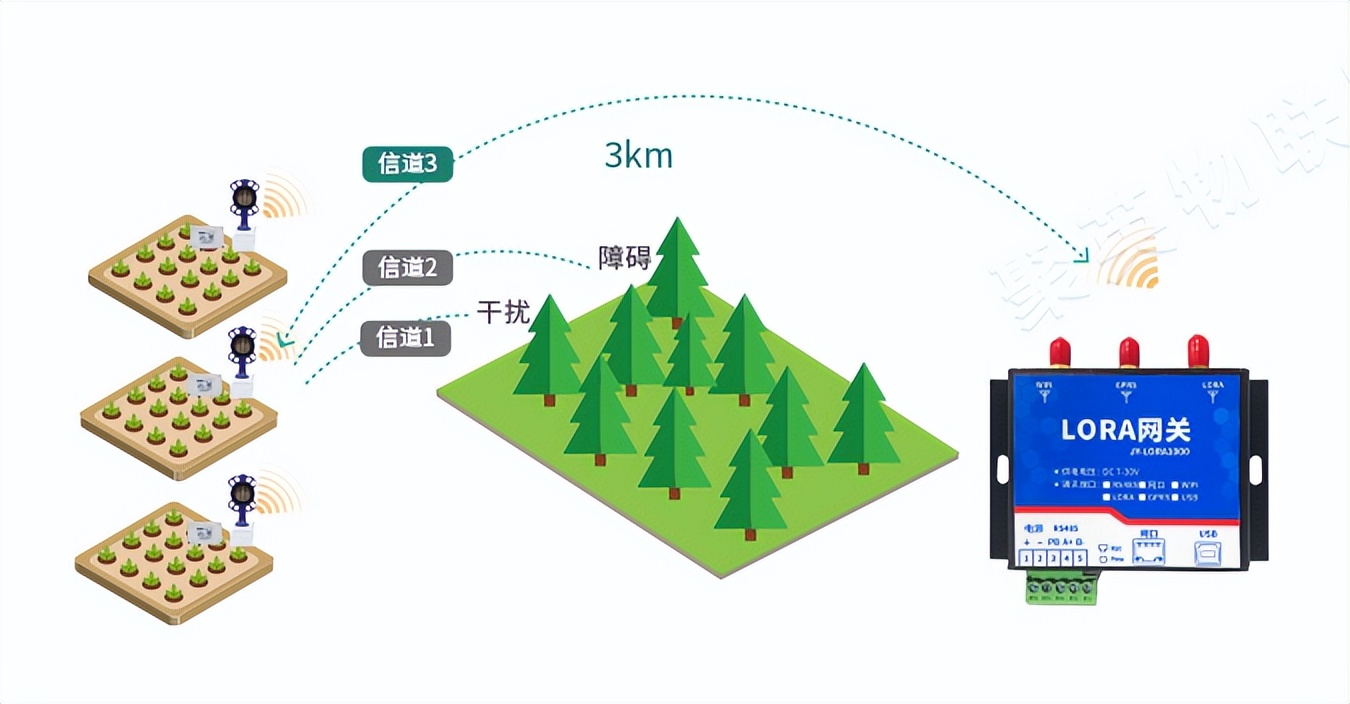 LORA技術(shù)通訊傳輸數(shù)據(jù)，通訊距離達(dá)3KM