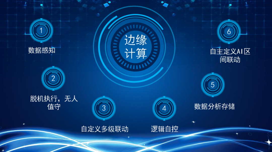 接入多個(gè)監(jiān)測(cè)系統(tǒng)，多個(gè)相輔相成的智能設(shè)施
