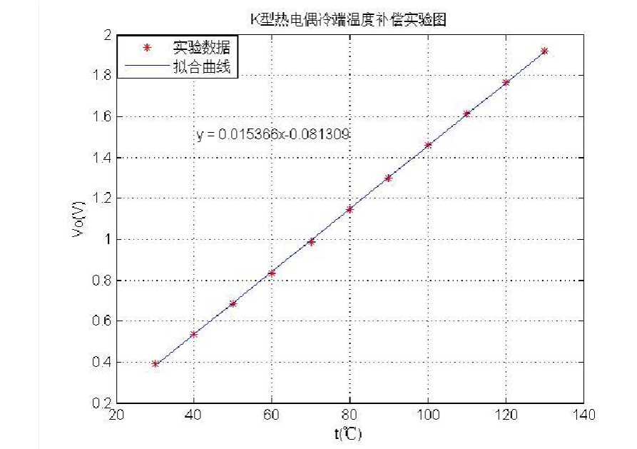K型熱電偶冷端溫度補(bǔ)償實驗圖