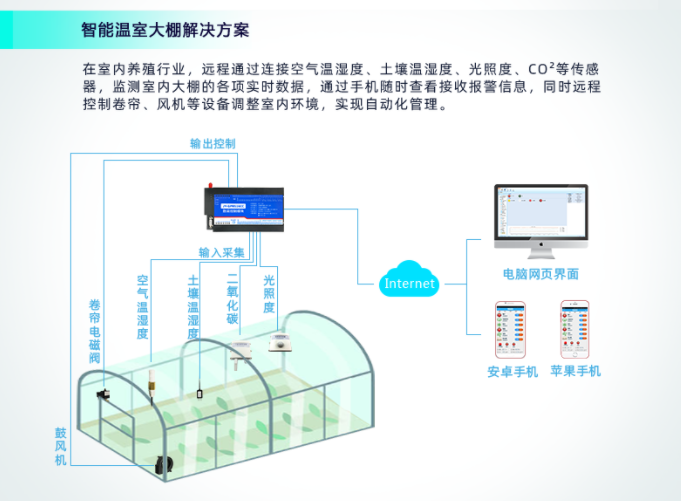 PLC在智能農(nóng)業(yè)方向能實現(xiàn)遠程數(shù)據(jù)采集、自助控制