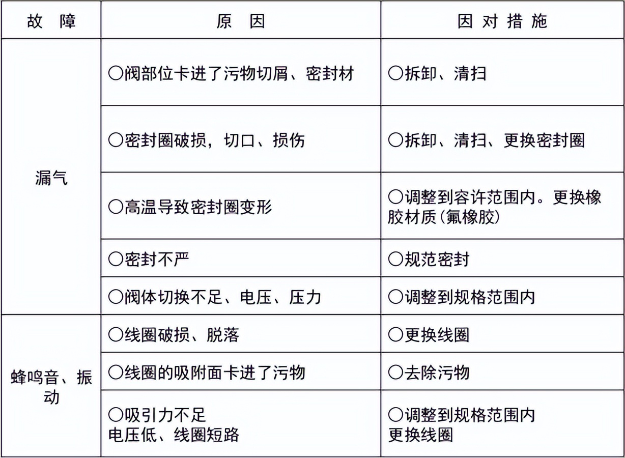 常見(jiàn)故障