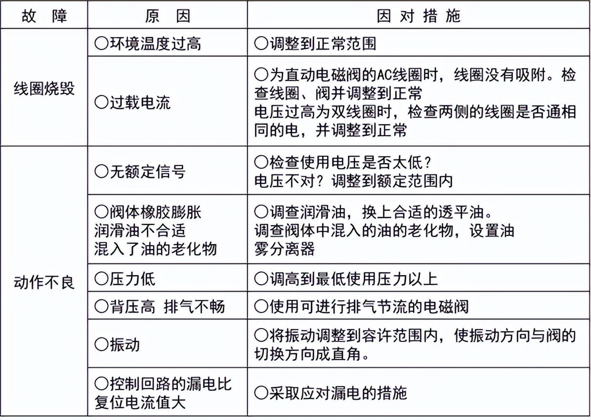 常見(jiàn)故障