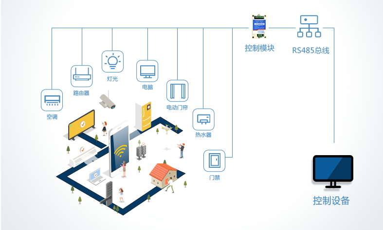 智能控制物聯(lián)網(wǎng)設(shè)備，實(shí)現(xiàn)設(shè)備智能化