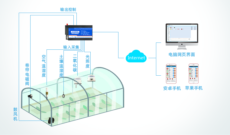 遠程多路dtu傳感器，配合遠程控制