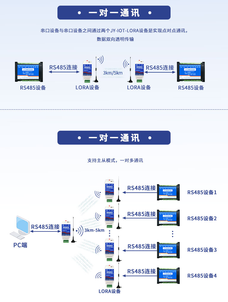 一對(duì)多通訊，一對(duì)一通訊