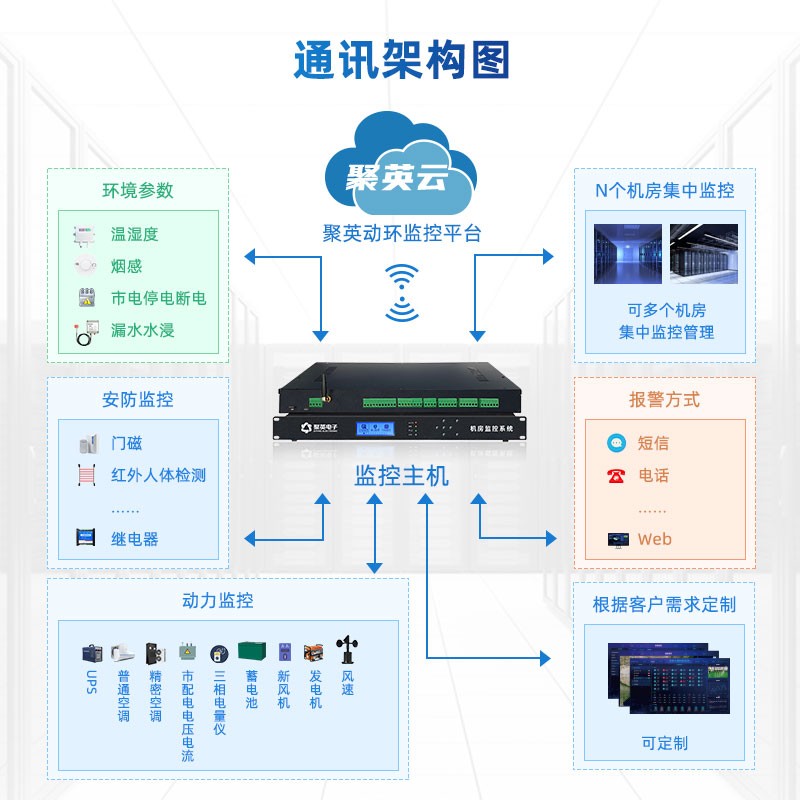 機(jī)房動力環(huán)境監(jiān)控 通訊架構(gòu)