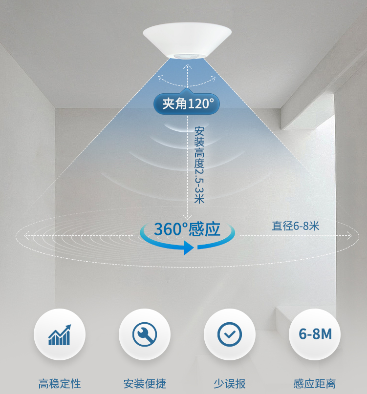 吸頂式安裝，360°人體感應