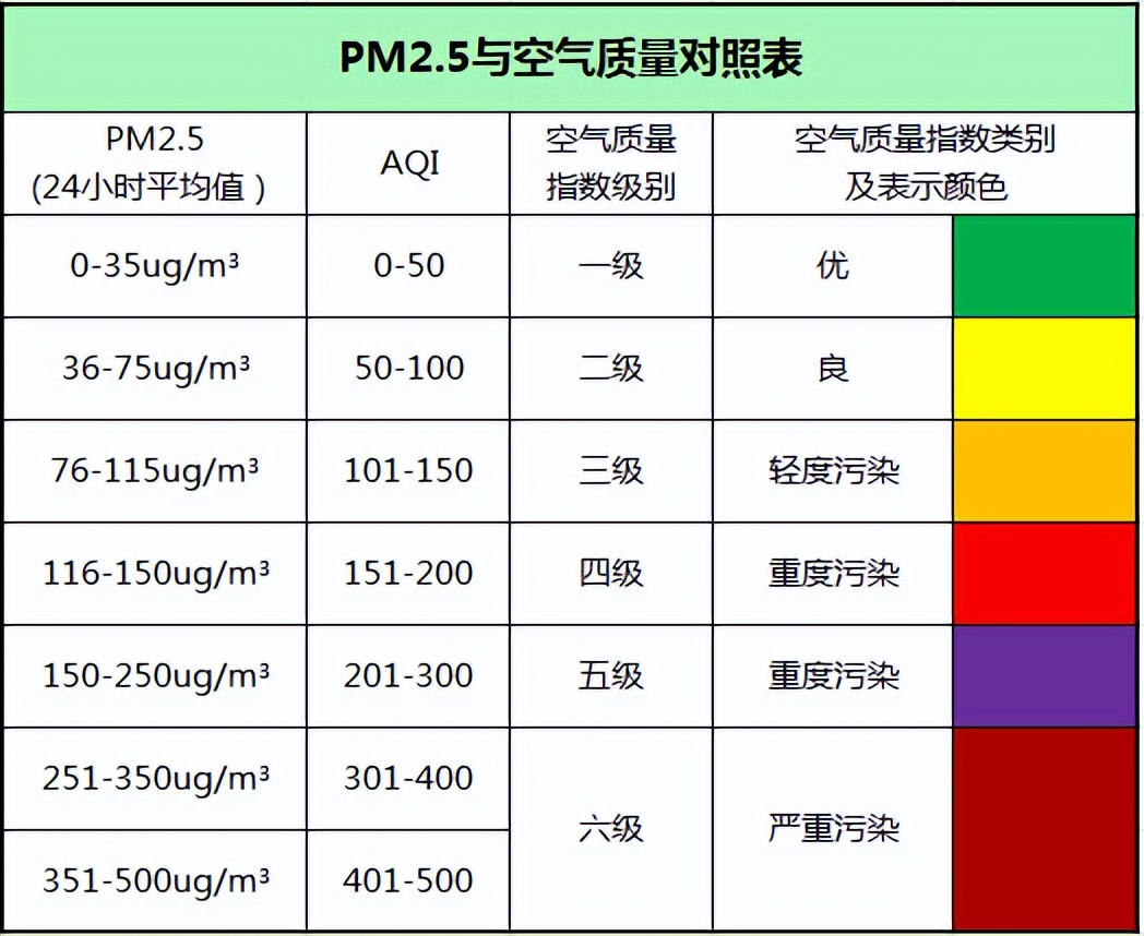 PM2.5傳感器與空氣質量對照表