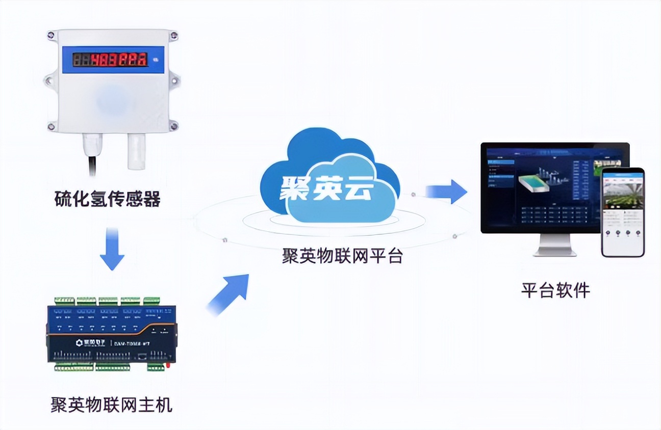 硫化氫傳感器 + 聚英物聯(lián)網(wǎng)平臺(tái)
