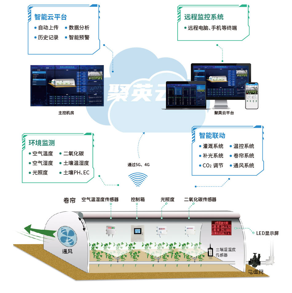 聚英智慧農業(yè)系統(tǒng)