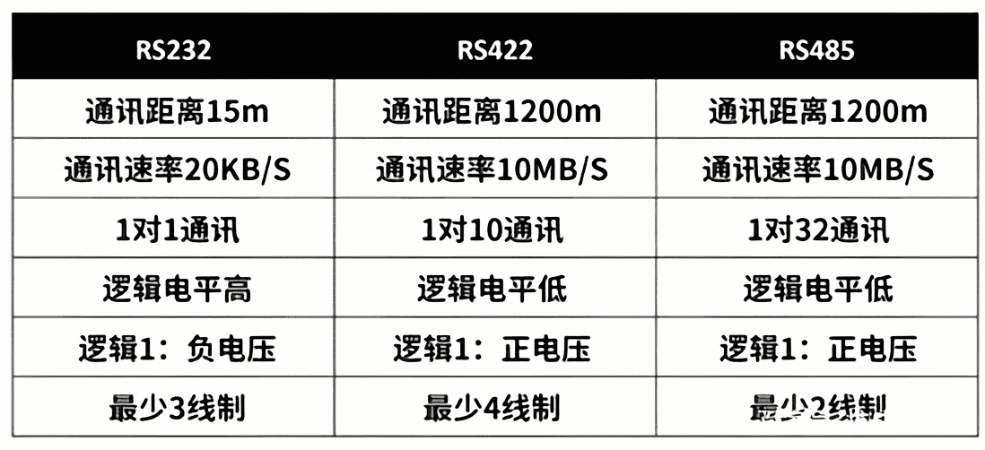 RS232、RS422、RS485對比