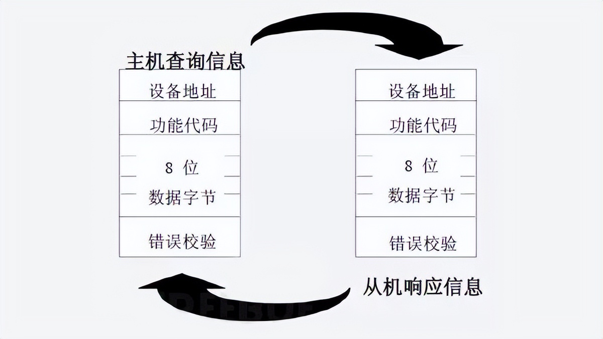 設備接到請求后，進行應答并把消息反饋主設備
