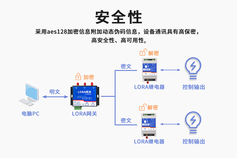 安全性較高，采用aes128加密方式