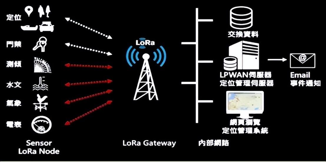 　lORA設備關聯(lián)