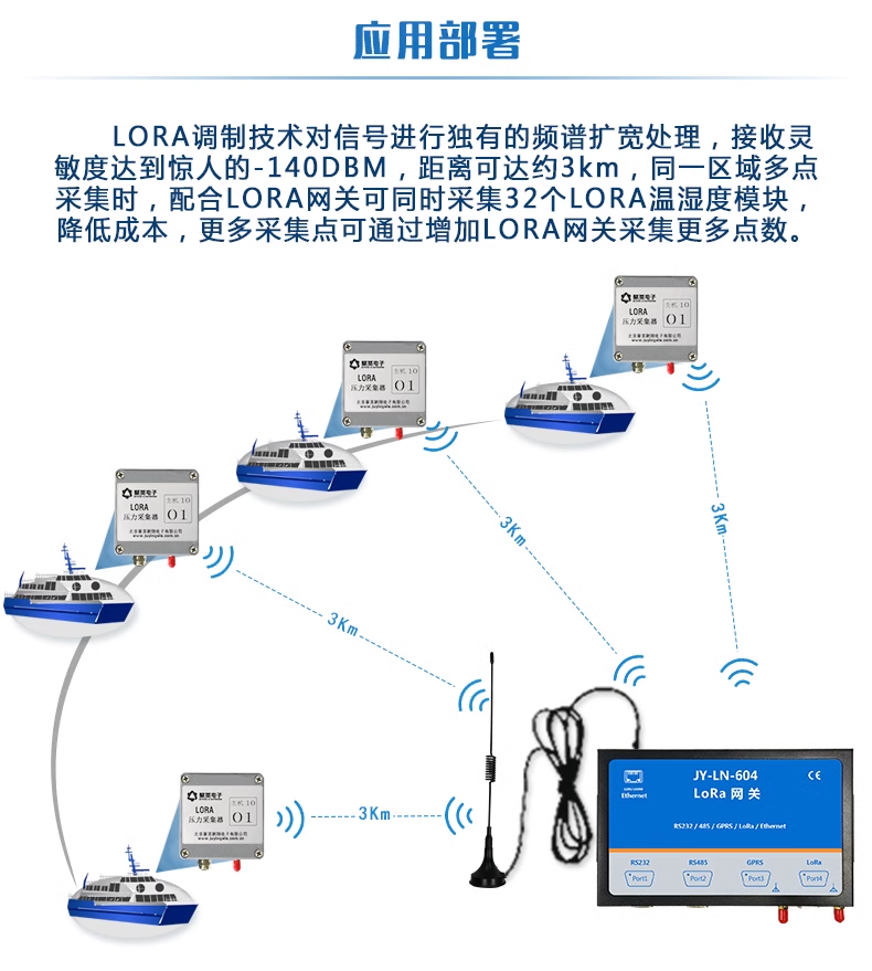 LoRa網關