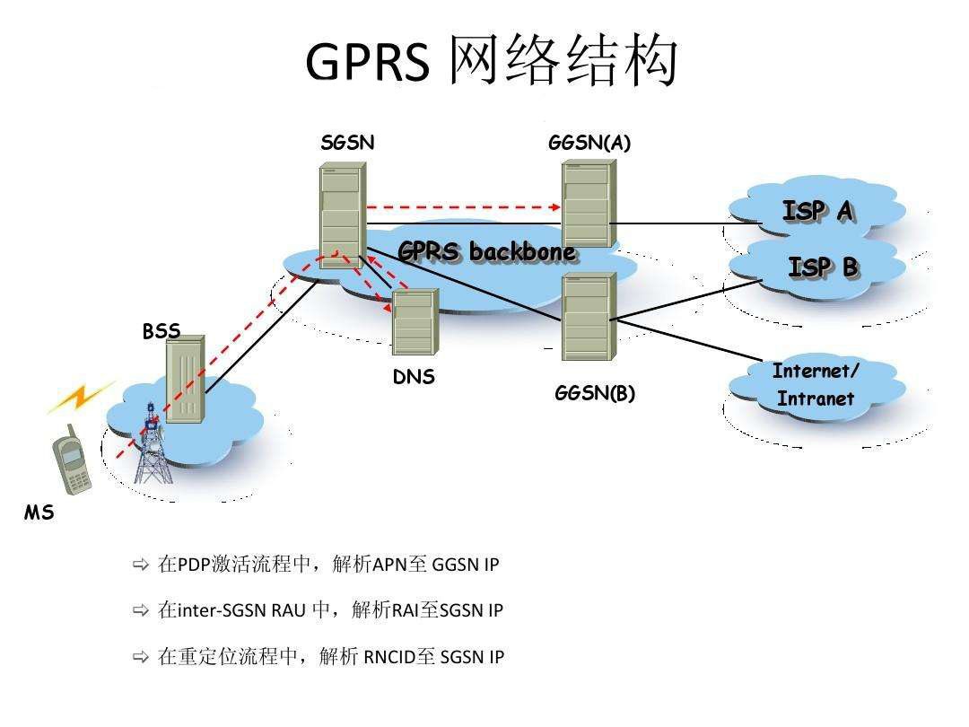 GPRS網(wǎng)路結構