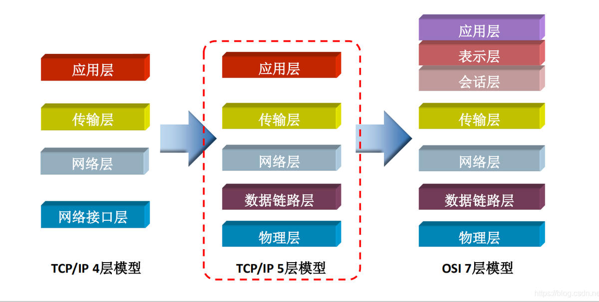 TCP / IP模型中的層被分配了各種任務，分配了協(xié)議