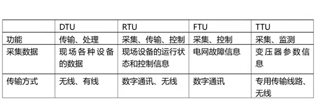 DTU、FTU對(duì)比