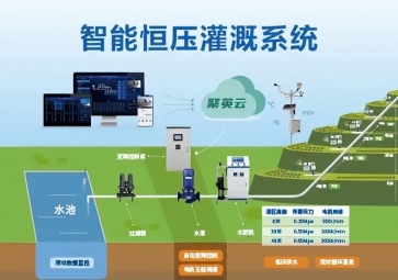 聚英智能恒壓灌溉系統(tǒng)解決方案，精準(zhǔn)調(diào)節(jié)恒壓灌溉技術(shù)