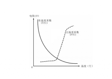 什么是NTC熱敏電阻？