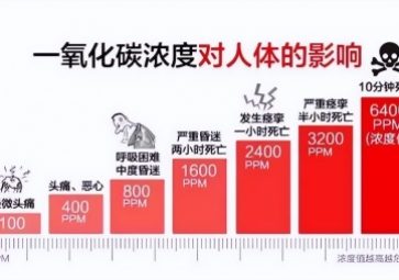 炎熱的夏季也會(huì)引發(fā)一氧化碳中毒，你知道嗎？