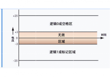 RS485和RS232原理是什么？什么價(jià)值能讓它們經(jīng)久不衰？