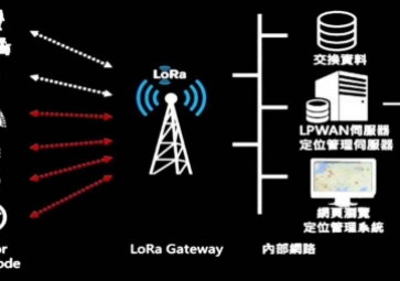 LoRa無(wú)線(xiàn)技術(shù)解析