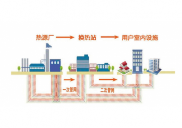 聚英熱力管網(wǎng)智能監(jiān)控系統(tǒng)方案，省時(shí)省力，節(jié)約運(yùn)維成本